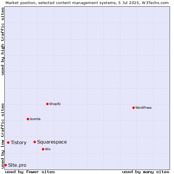 Market position of Squarespace vs. Tistory vs. Site.pro