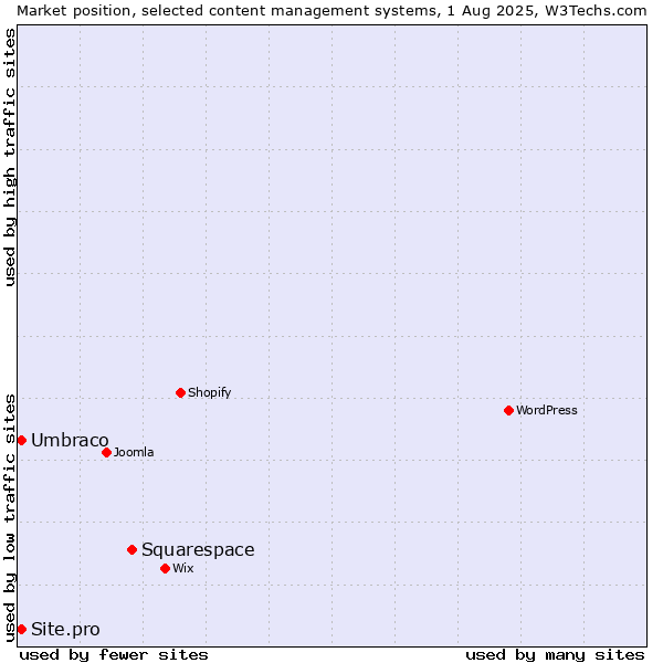 Market position of Squarespace vs. Umbraco vs. Site.pro