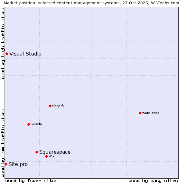 Market position of Squarespace vs. Visual Studio vs. Site.pro