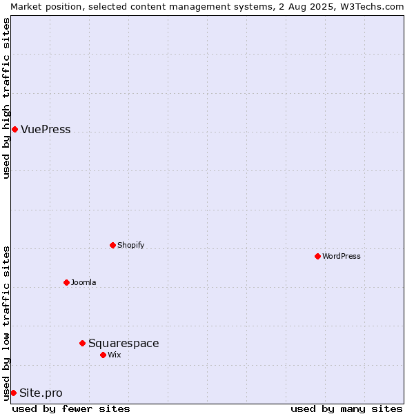 Market position of Squarespace vs. VuePress vs. Site.pro