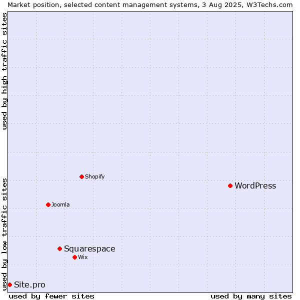 Market position of WordPress vs. Squarespace vs. Site.pro
