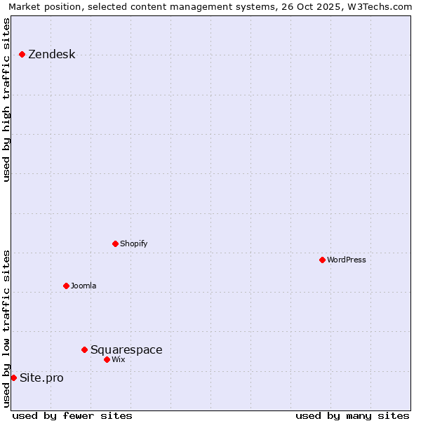 Market position of Squarespace vs. Zendesk vs. Site.pro