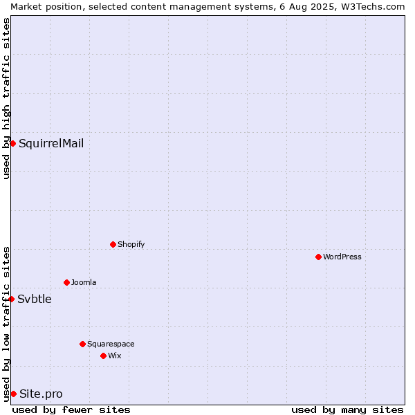 Market position of Site.pro vs. SquirrelMail vs. Svbtle