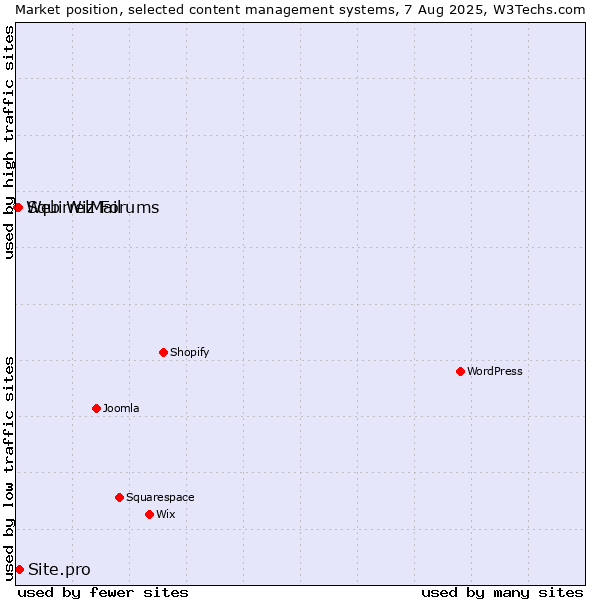 Market position of Site.pro vs. SquirrelMail vs. Web Wiz Forums