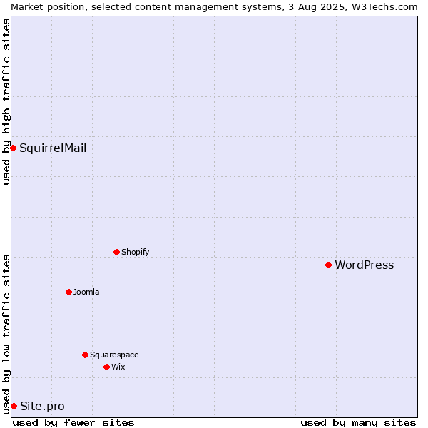 Market position of WordPress vs. Site.pro vs. SquirrelMail