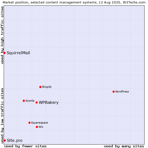 Market position of WPBakery vs. Site.pro vs. SquirrelMail