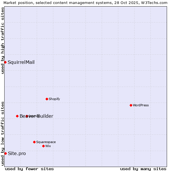 Market position of Beaver Builder vs. Site.pro vs. SquirrelMail