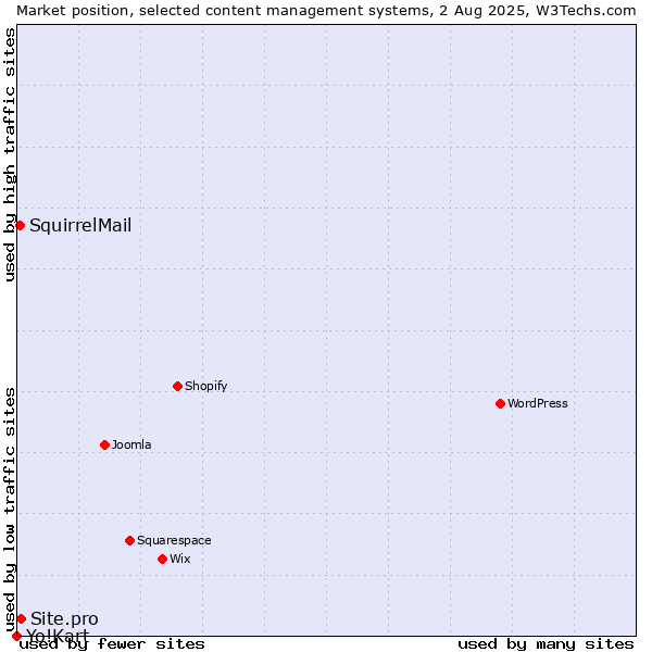 Market position of Site.pro vs. SquirrelMail vs. Yo!Kart