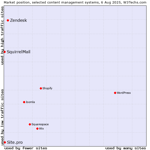 Market position of Zendesk vs. Site.pro vs. SquirrelMail