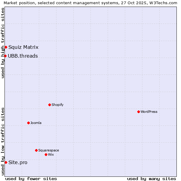 Market position of Squiz Matrix vs. Site.pro vs. UBB.threads