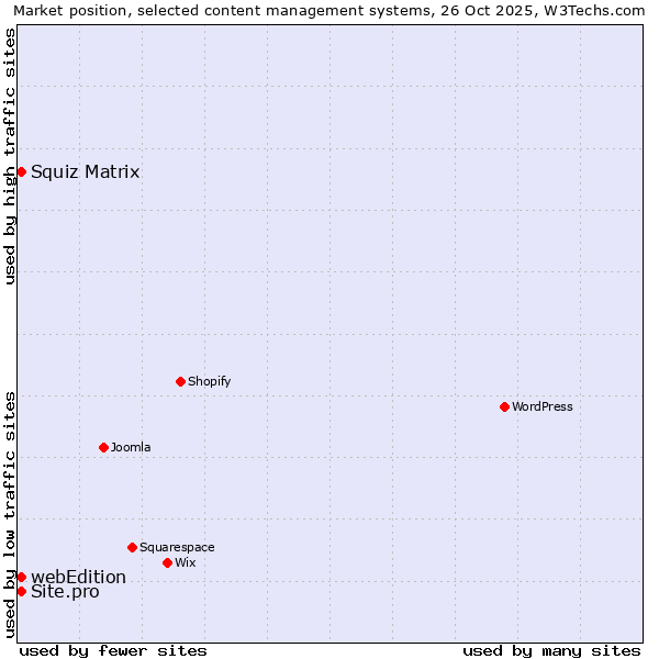Market position of Squiz Matrix vs. webEdition vs. Site.pro