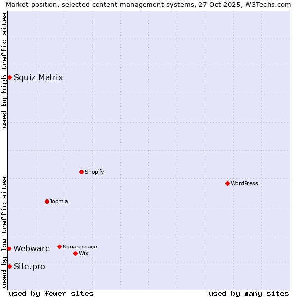 Market position of Squiz Matrix vs. Site.pro vs. Webware