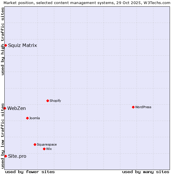 Market position of Squiz Matrix vs. Site.pro vs. WebZen