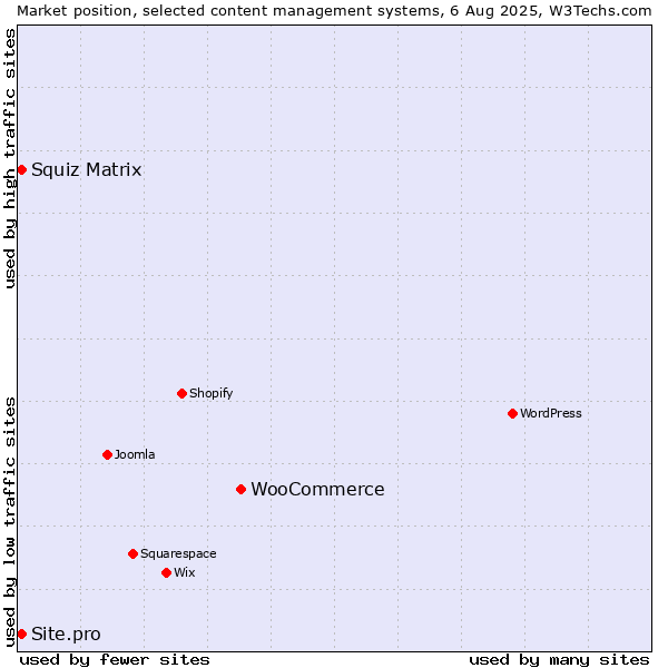 Market position of WooCommerce vs. Squiz Matrix vs. Site.pro