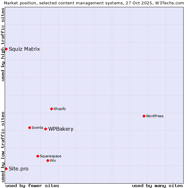Market position of WPBakery vs. Squiz Matrix vs. Site.pro
