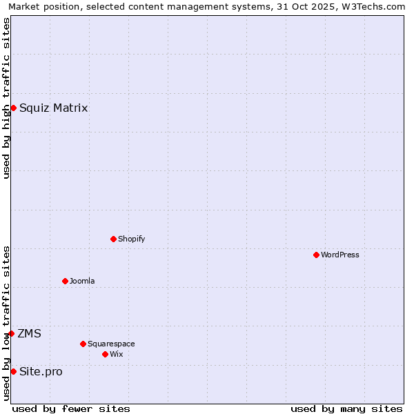 Market position of Squiz Matrix vs. Site.pro vs. ZMS