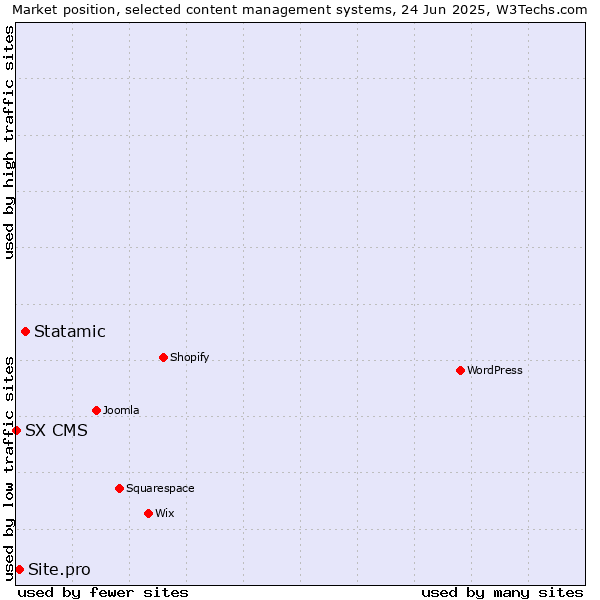 Market position of Statamic vs. Site.pro vs. SX CMS