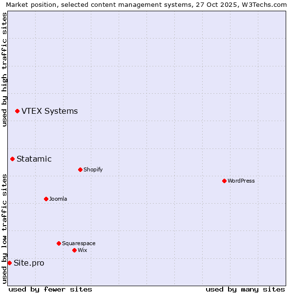 Market position of VTEX Systems vs. Statamic vs. Site.pro