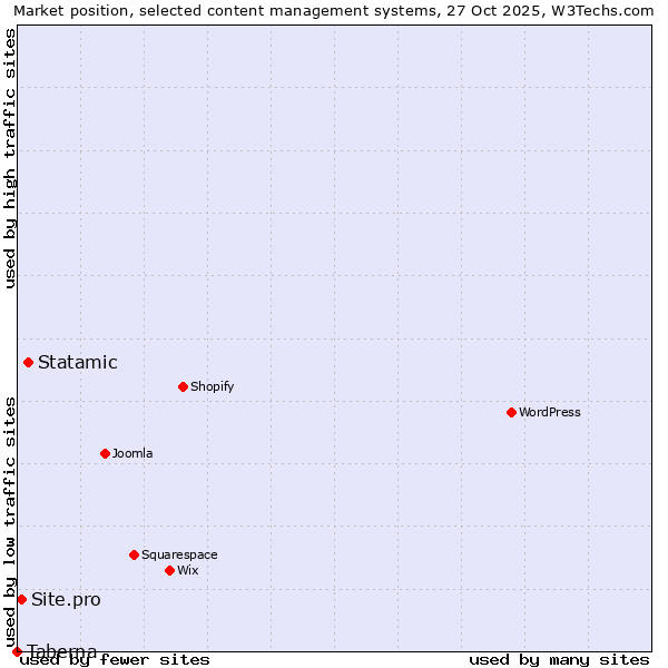Market position of Statamic vs. Site.pro vs. Taberna