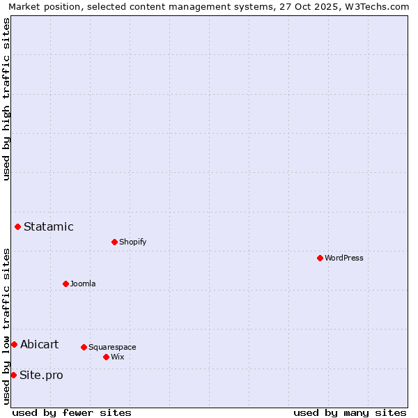 Market position of Statamic vs. Abicart vs. Site.pro