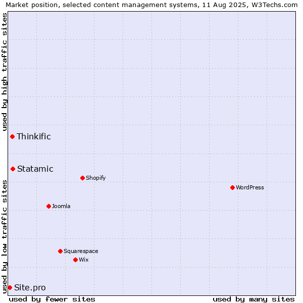 Market position of Statamic vs. Thinkific vs. Site.pro