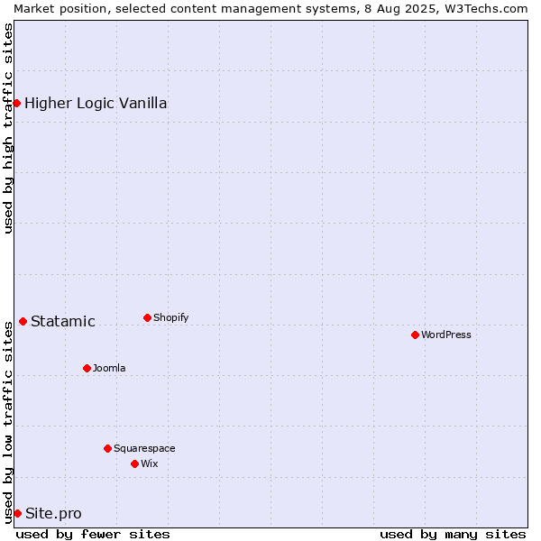 Market position of Statamic vs. Site.pro vs. Higher Logic Vanilla