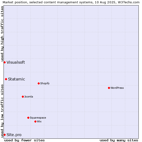 Market position of Statamic vs. Visualsoft vs. Site.pro