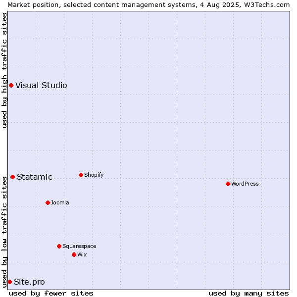 Market position of Statamic vs. Visual Studio vs. Site.pro