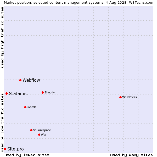 Market position of Webflow vs. Statamic vs. Site.pro