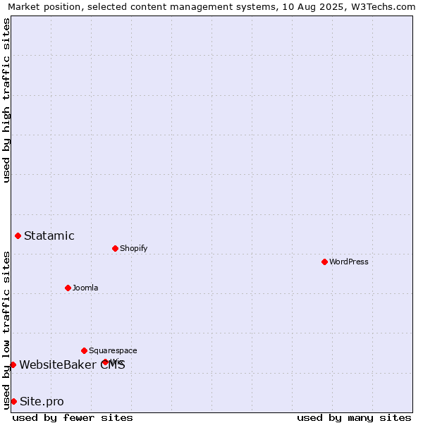 Market position of Statamic vs. Site.pro vs. WebsiteBaker CMS