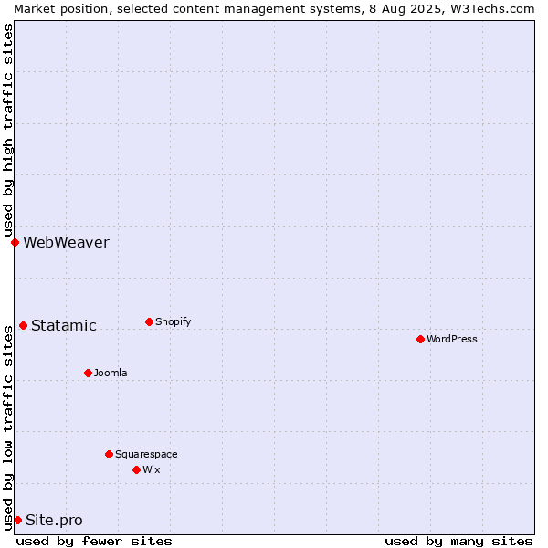Market position of Statamic vs. Site.pro vs. WebWeaver