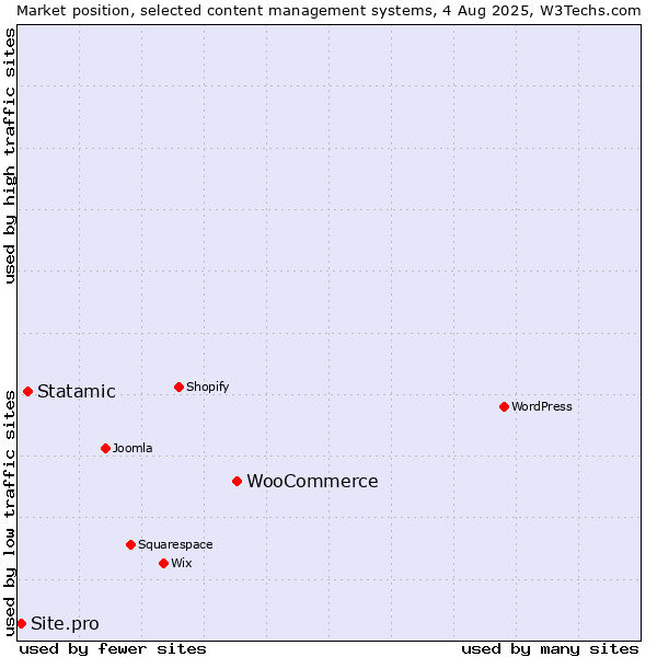 Market position of WooCommerce vs. Statamic vs. Site.pro