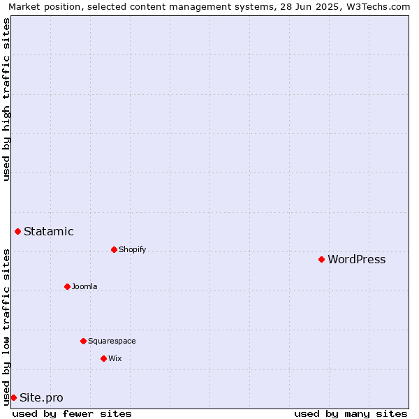 Market position of WordPress vs. Statamic vs. Site.pro