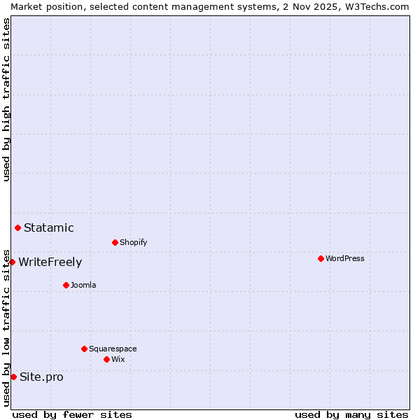 Market position of Statamic vs. Site.pro vs. WriteFreely