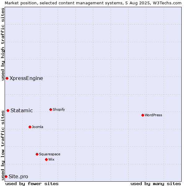 Market position of Statamic vs. XpressEngine vs. Site.pro