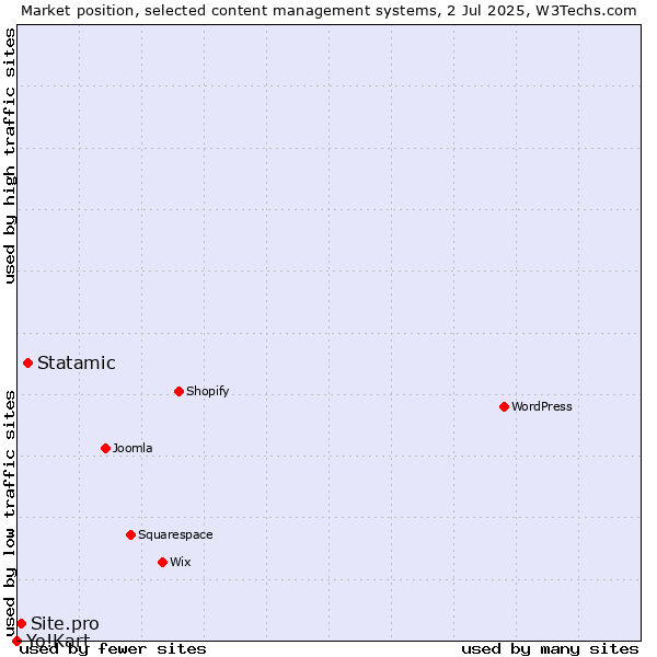 Market position of Statamic vs. Site.pro vs. Yo!Kart