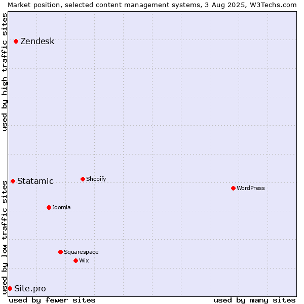Market position of Zendesk vs. Statamic vs. Site.pro