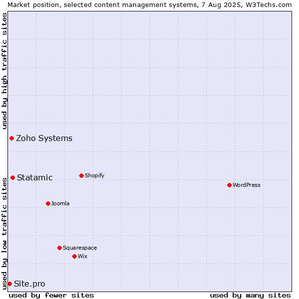 Market position of Statamic vs. Zoho Systems vs. Site.pro