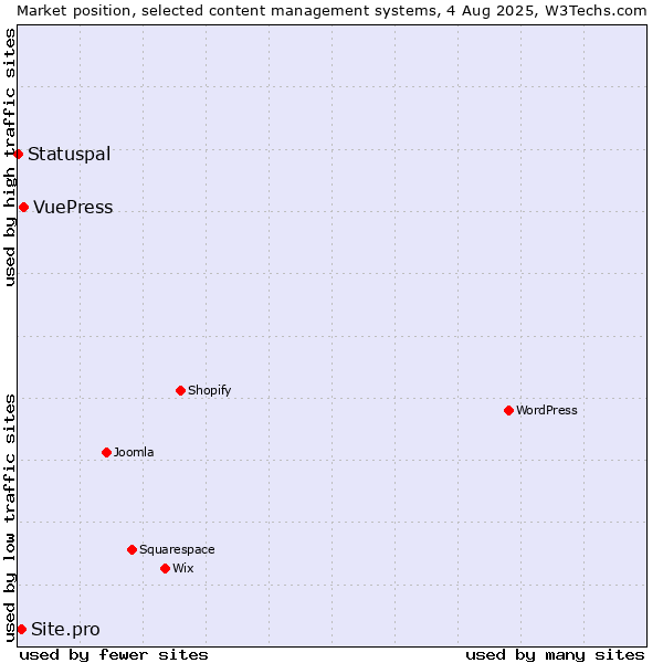 Market position of VuePress vs. Site.pro vs. Statuspal