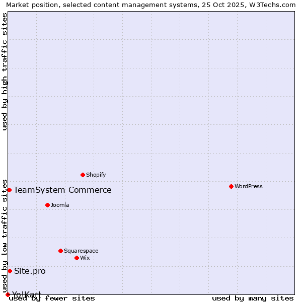 Market position of Site.pro vs. TeamSystem Commerce vs. Yo!Kart