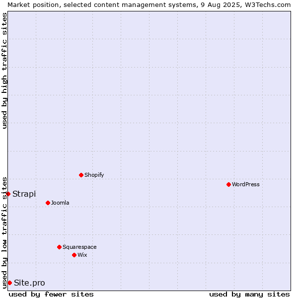 Market position of Site.pro vs. Strapi