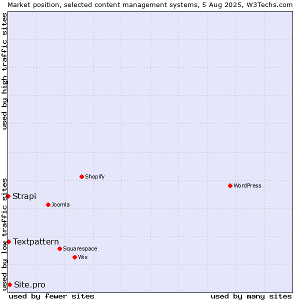 Market position of Site.pro vs. Textpattern vs. Strapi