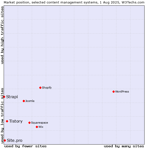 Market position of Tistory vs. Site.pro vs. Strapi