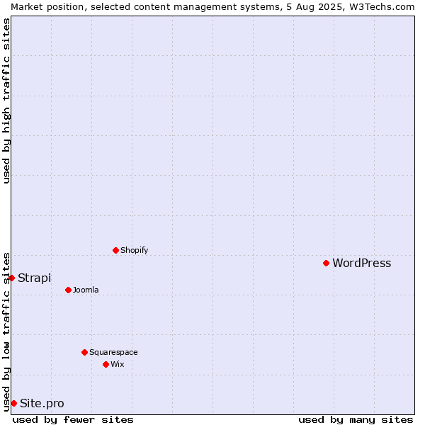 Market position of WordPress vs. Site.pro vs. Strapi