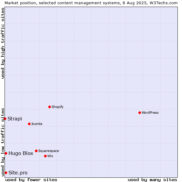 Market position of Hugo Blox vs. Site.pro vs. Strapi