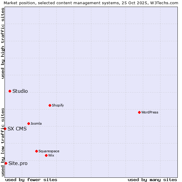 Market position of Studio vs. Site.pro vs. SX CMS