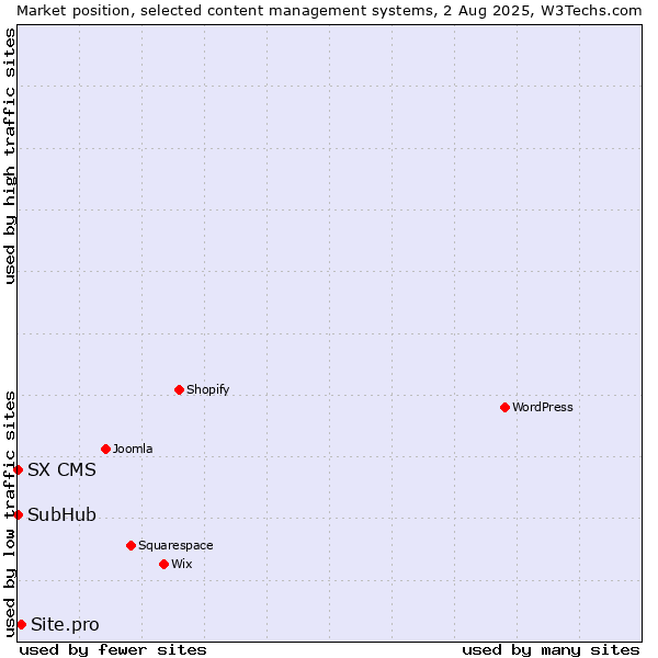 Market position of Site.pro vs. SubHub vs. SX CMS