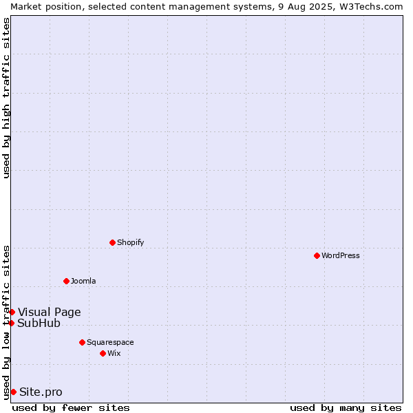 Market position of Site.pro vs. Visual Page vs. SubHub