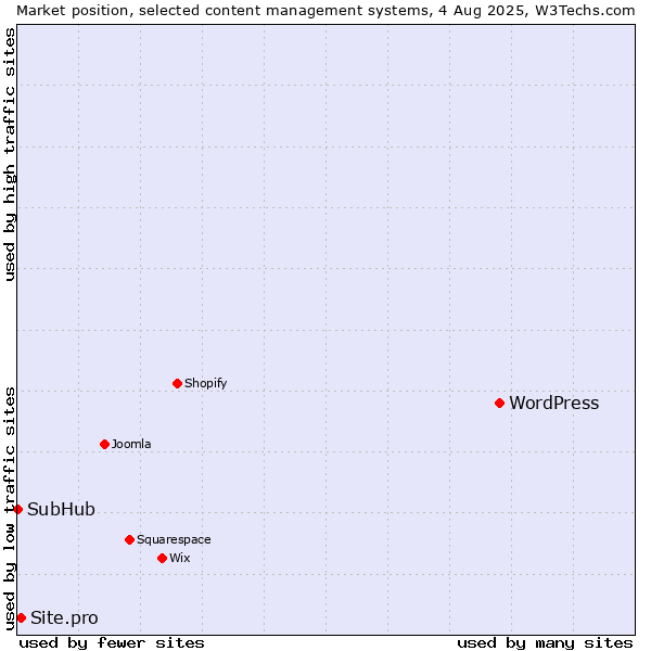 Market position of WordPress vs. Site.pro vs. SubHub