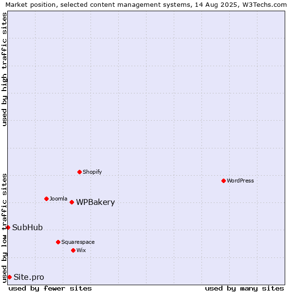 Market position of WPBakery vs. Site.pro vs. SubHub